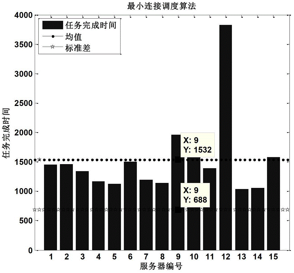 Cloud calculating load balancing scheduling algorithm based on double-weighted least-connection algorithm