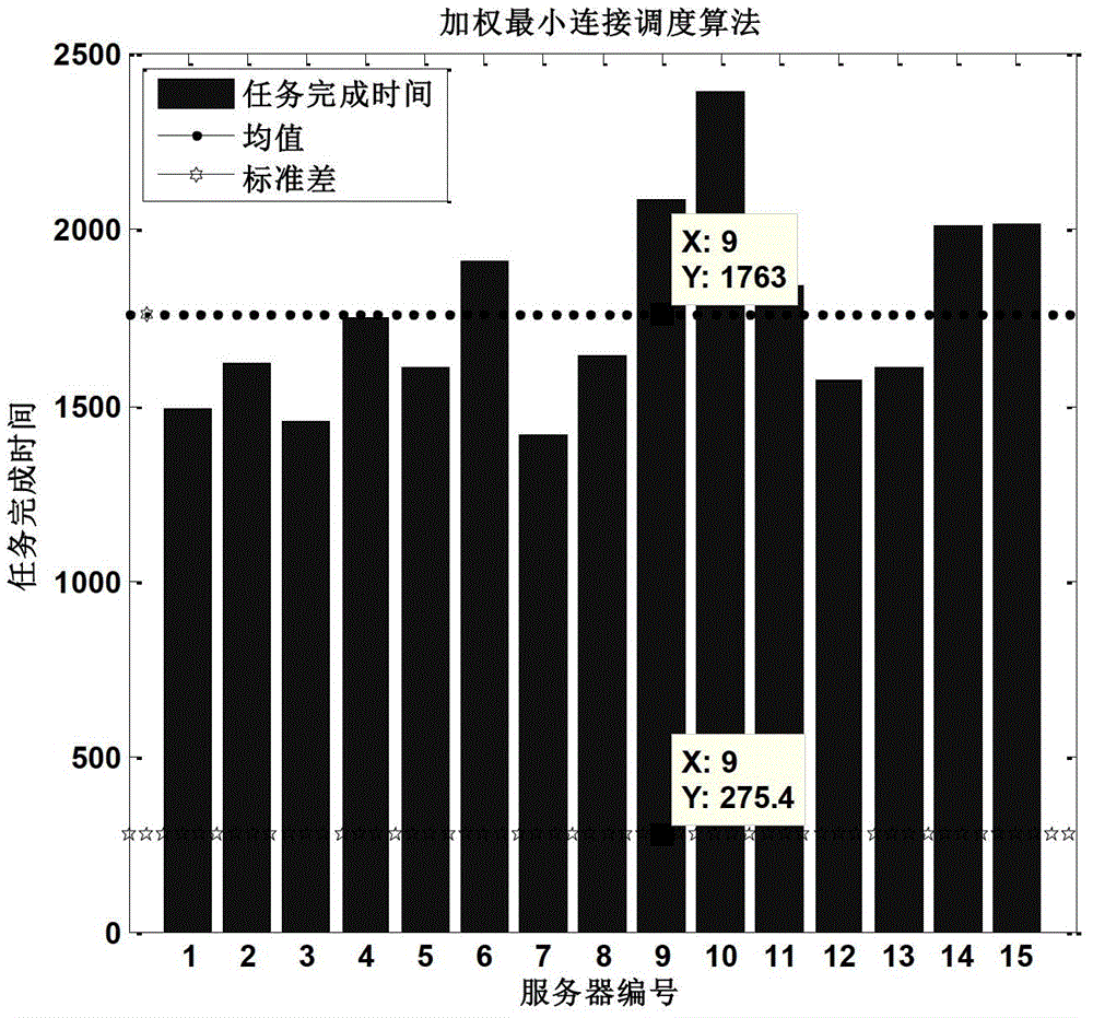 Cloud calculating load balancing scheduling algorithm based on double-weighted least-connection algorithm