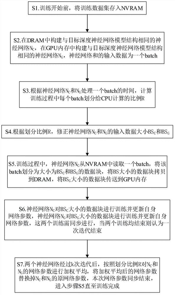 A training method and system for a deep neural network in a mixed memory environment