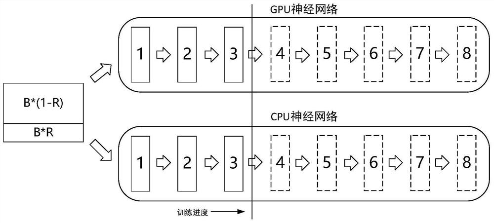 A training method and system for a deep neural network in a mixed memory environment