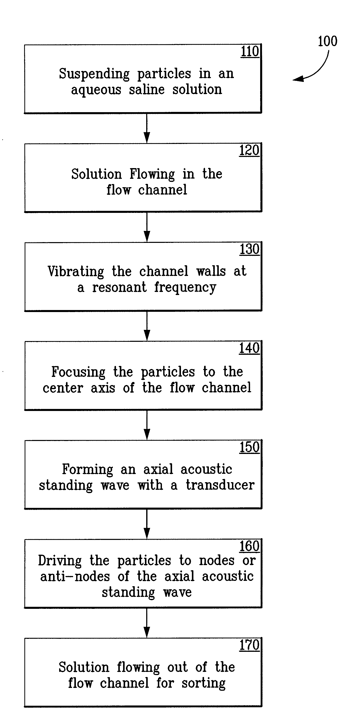 Method for non-contact particle manipulation and control of particle spacing along an axis