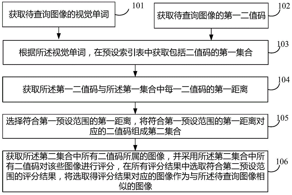 Image searching method and device, and image searching system