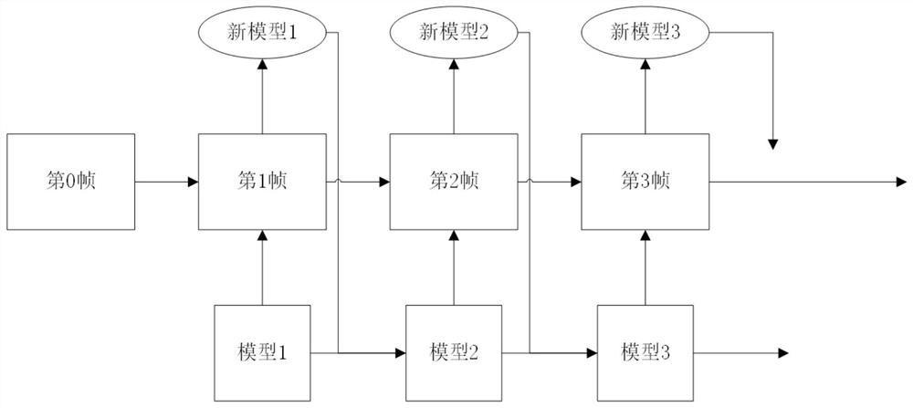 A kind of target tracking method and device based on similar template update