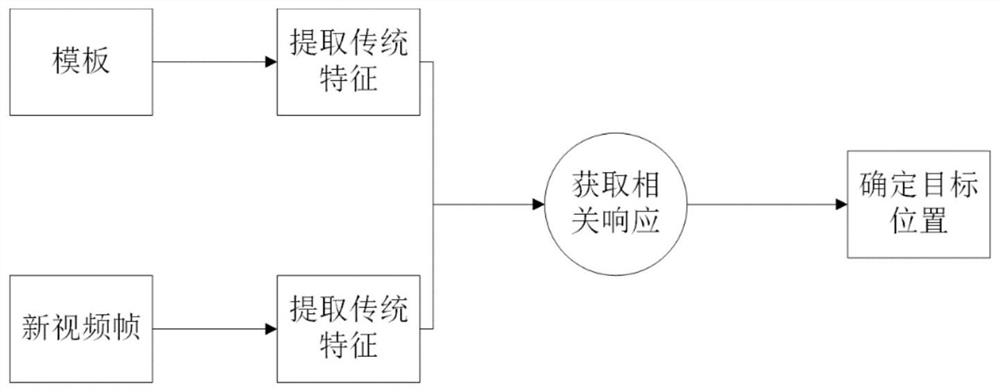 A kind of target tracking method and device based on similar template update