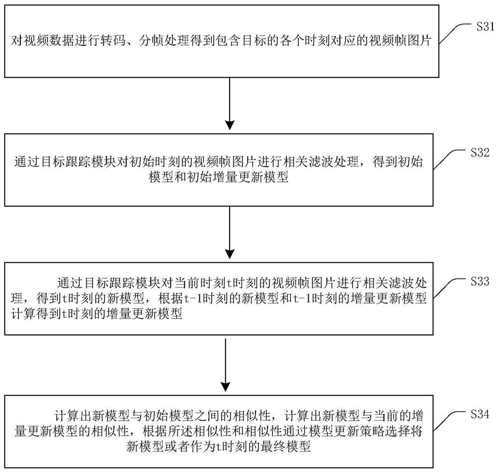 A kind of target tracking method and device based on similar template update