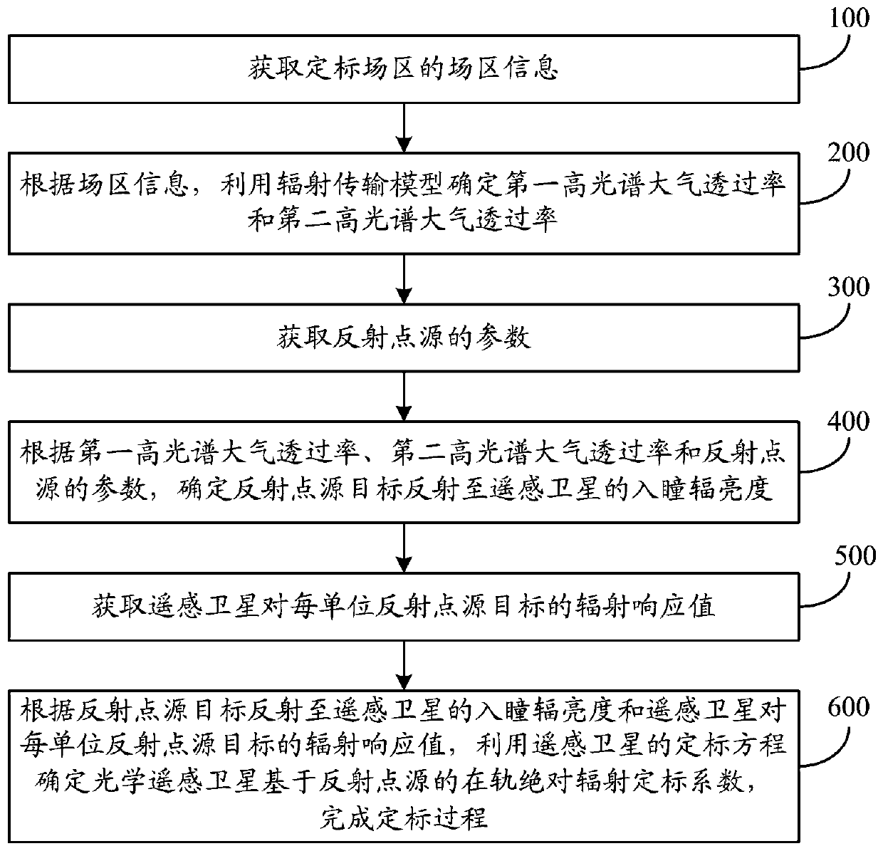 In-orbit absolute radiation calibration method and system for optical remote satellite