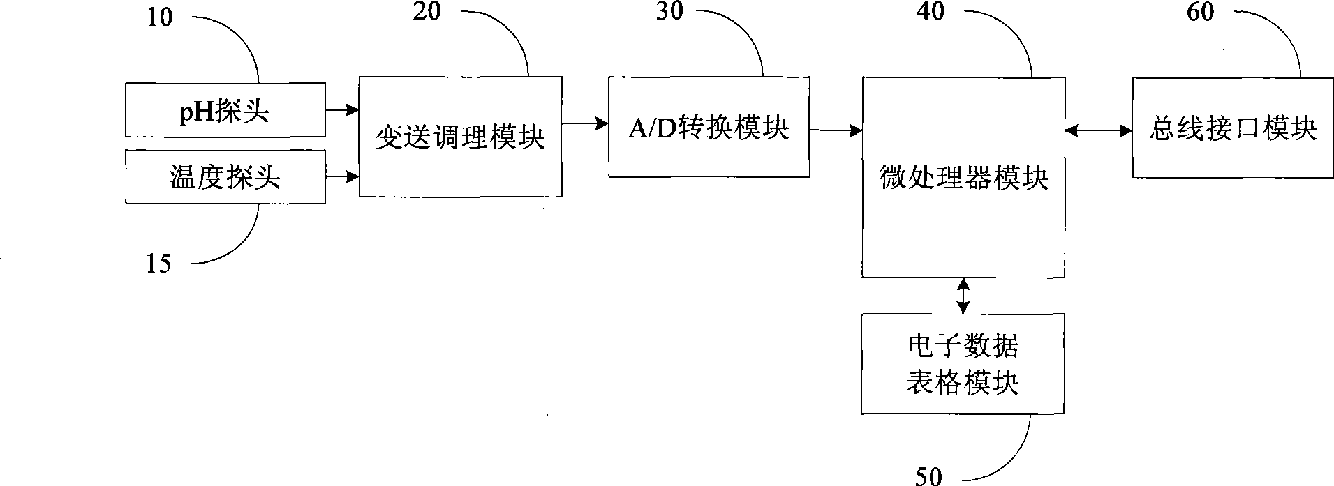 Intelligent transmission apparatus for pH value of water