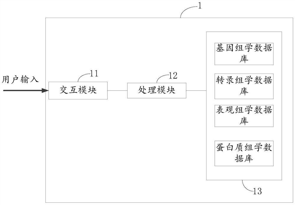 Multi-omics data analysis system and data conversion method thereof