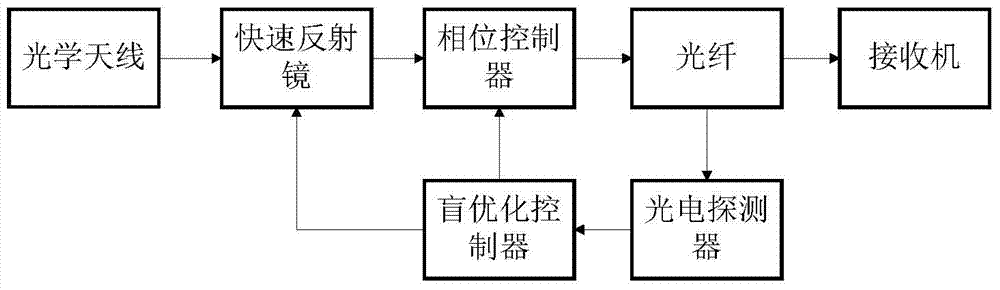 Space laser beam fiber coupling efficiency optimization method capable of overcoming atmosphere turbulence