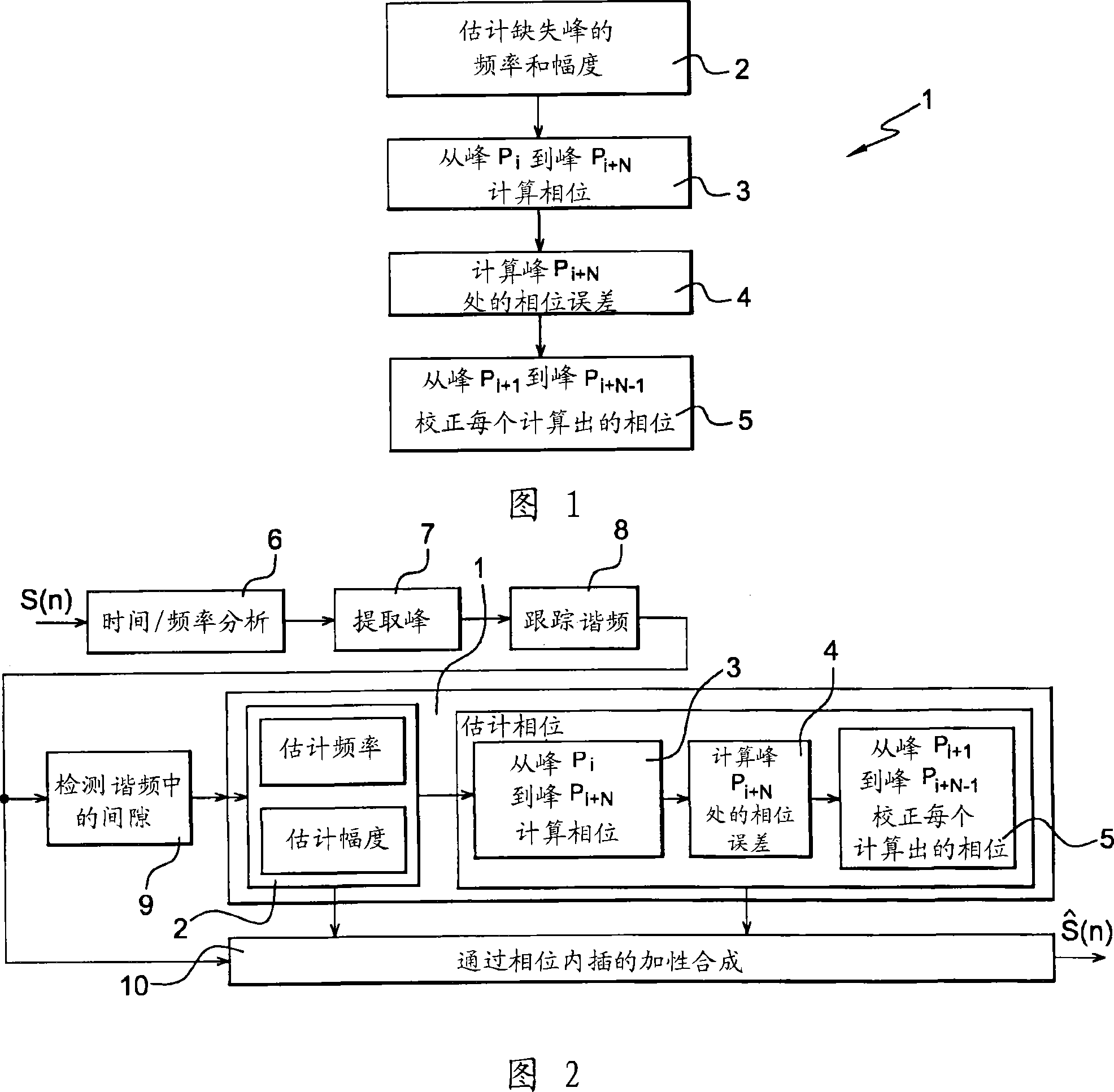 Method for restoring partials of a sound signal