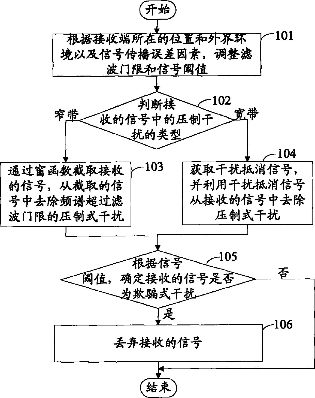 Method and equipment for suppressing interference