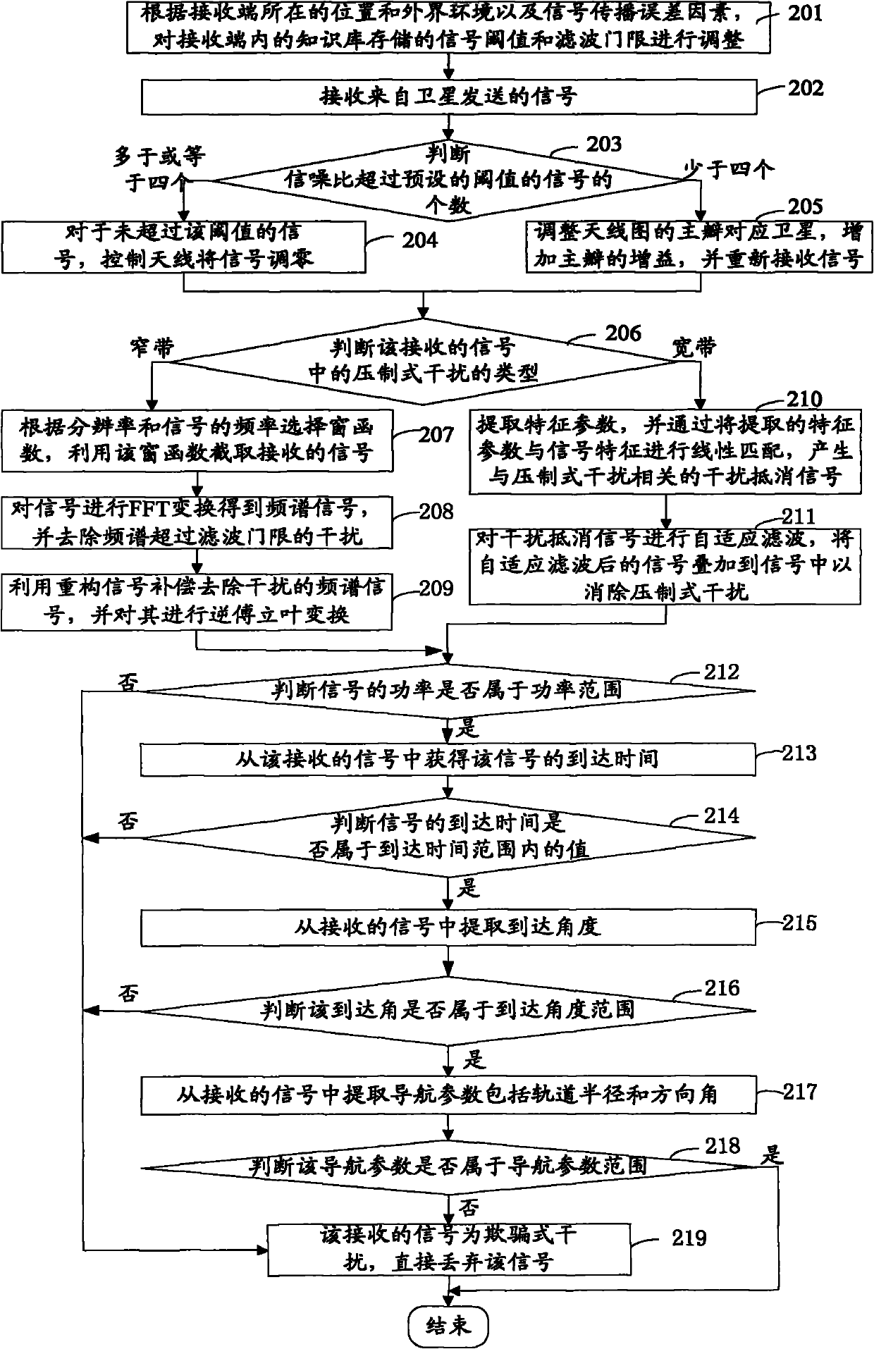 Method and equipment for suppressing interference