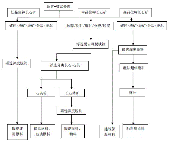 A beneficiation process utilizing grade differentiation of potassium feldspar