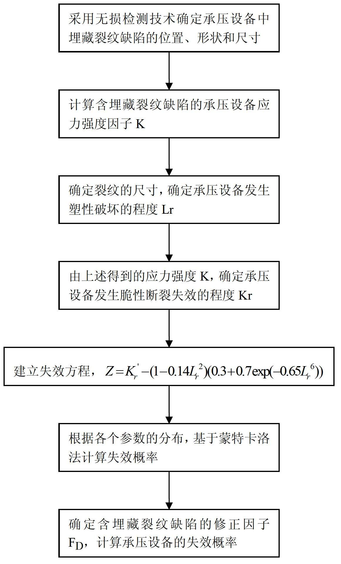 Quantitative risk analyzing method for pressure equipment with embed crack defect