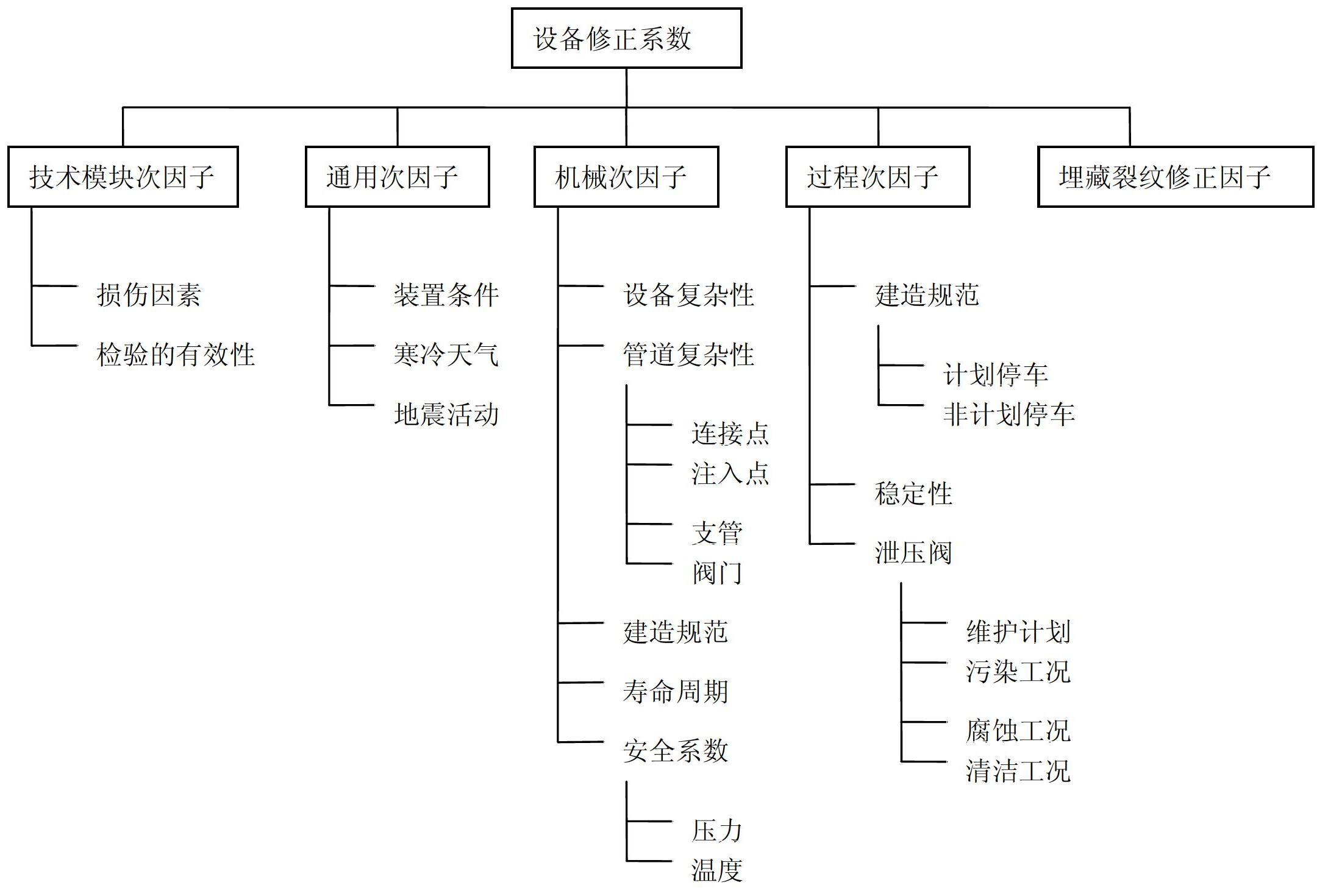 Quantitative risk analyzing method for pressure equipment with embed crack defect