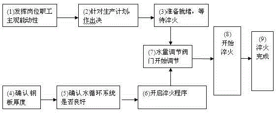 A high-efficiency quenching plate quenching process