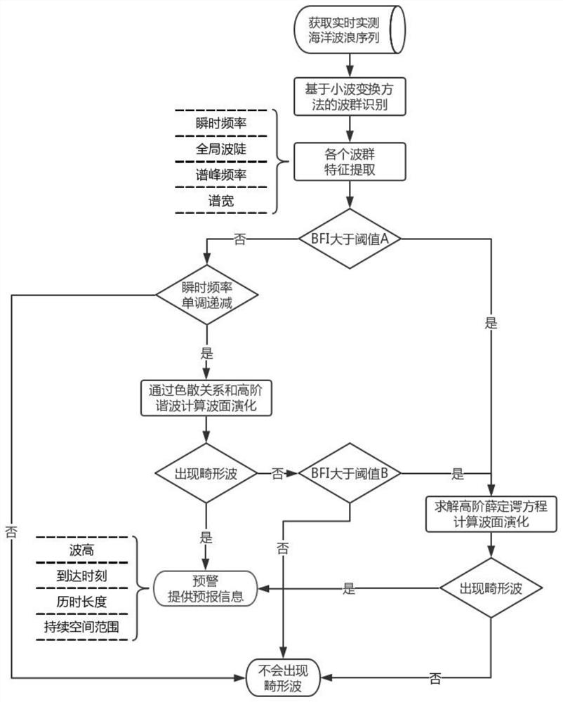 Short-term forecasting method and application of abnormal wave based on wave group characteristics in two-dimensional sea state