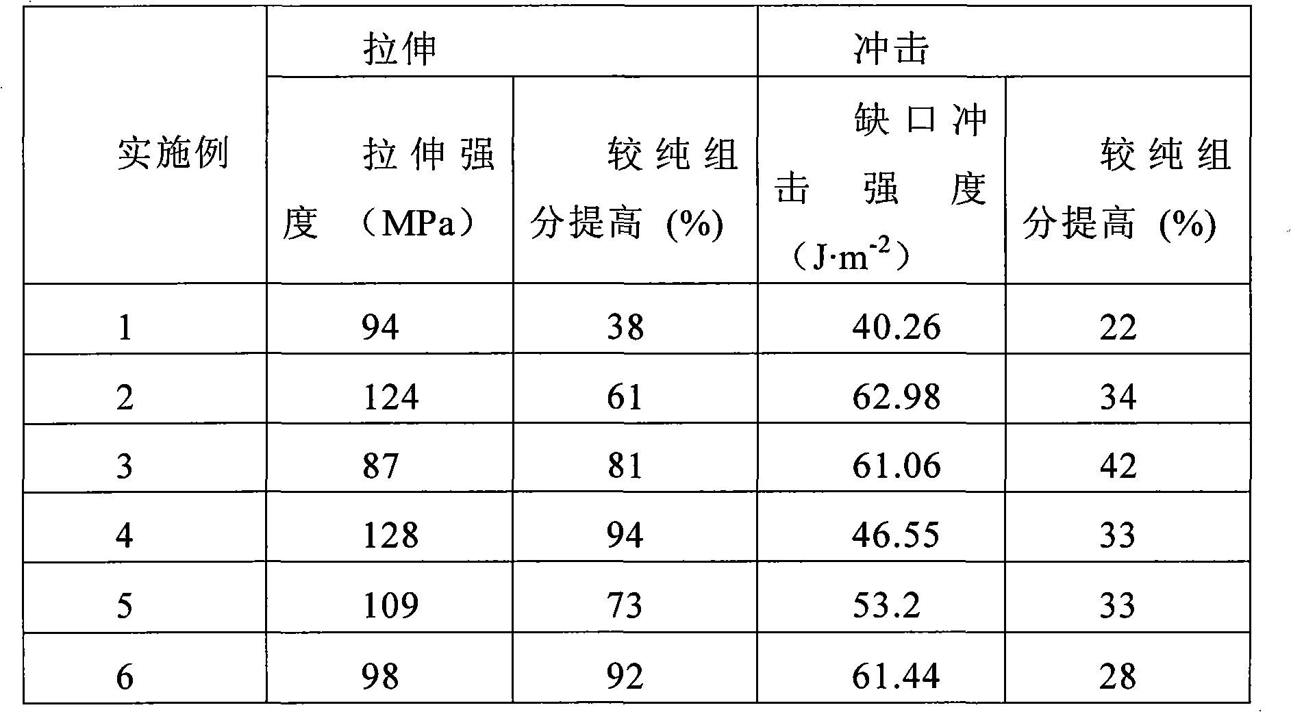 Silicon dioxide nano rod enhanced and toughed polyester compound material and preparation method thereof