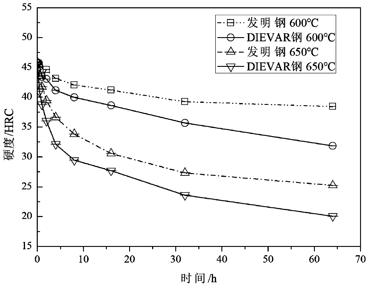 High-thermal-stability die-casting die steel and preparation method thereof