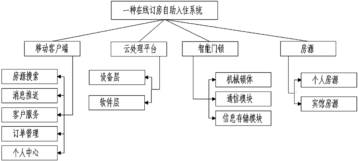 On-line room reservation self-service check-in system