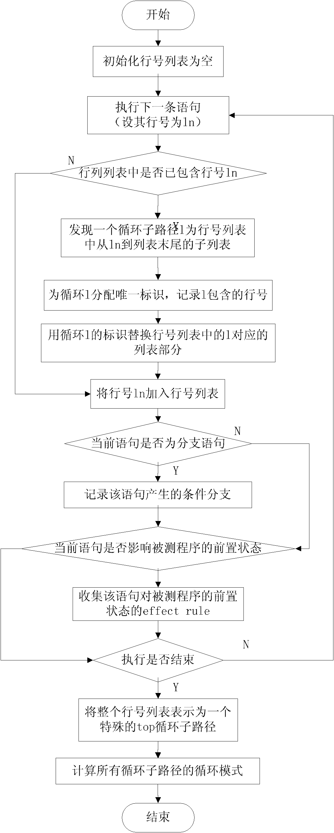 Rapid circulating expansion detection method