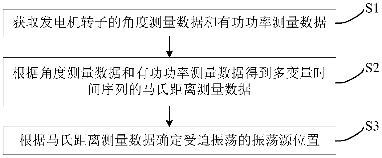 Oscillation source localization method, device, terminal and readable storage medium for forced oscillation