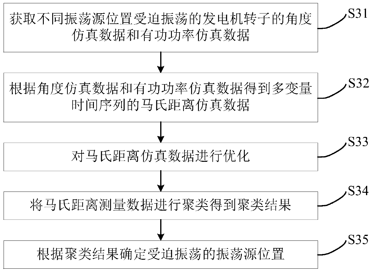 Oscillation source localization method, device, terminal and readable storage medium for forced oscillation