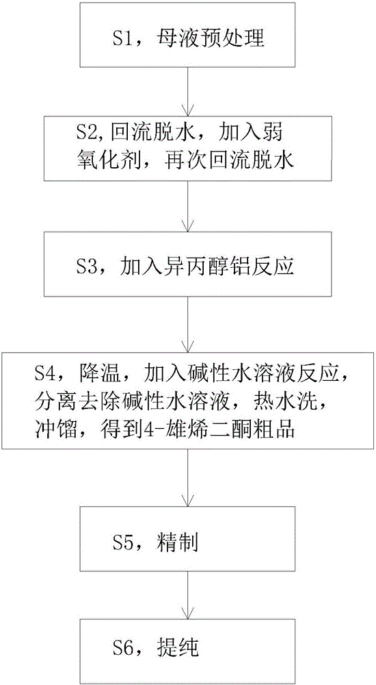 Technology for refining 4-androstenedione from dehydroepiandrosterone mother solution