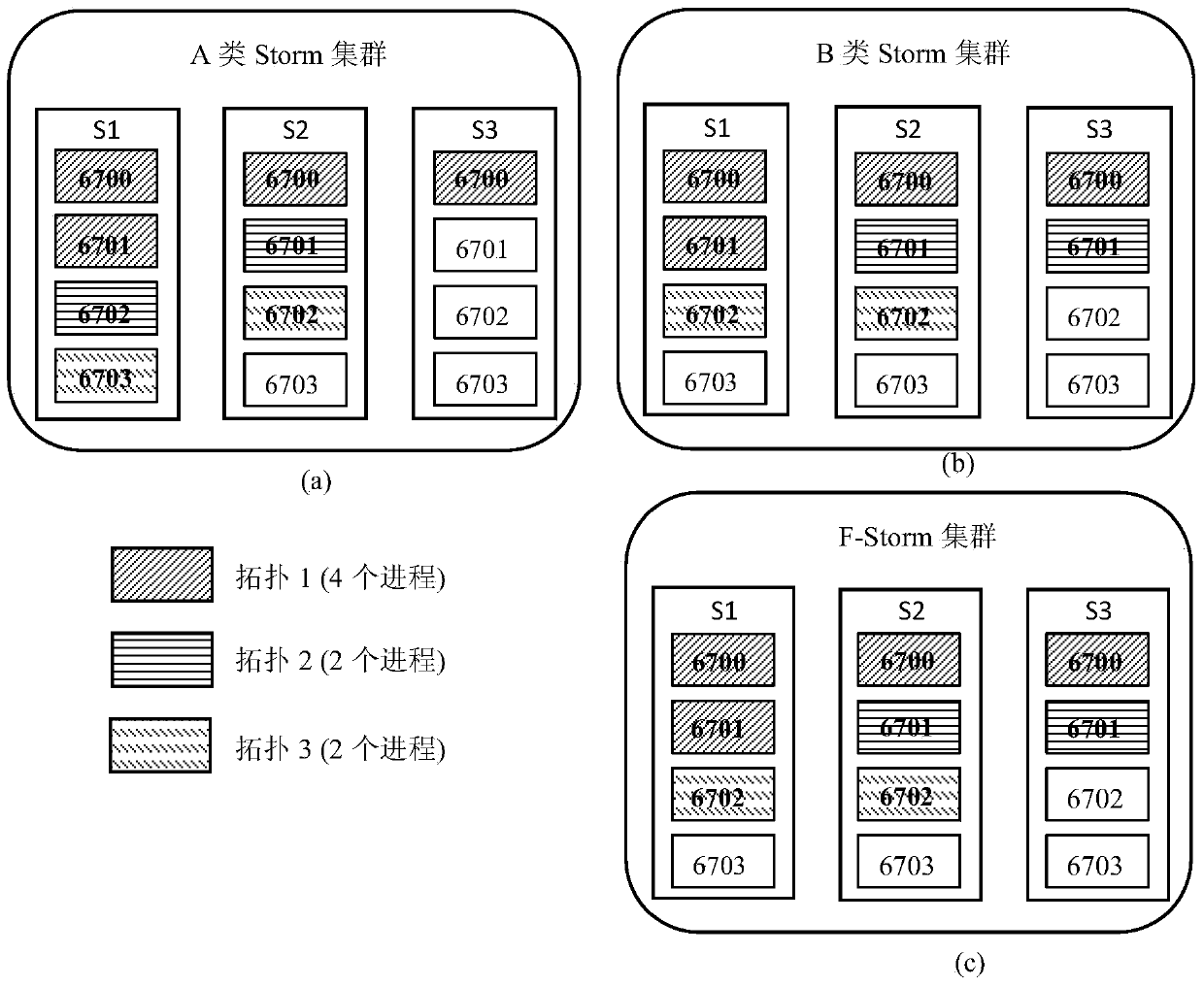 A work-slot-aware storm platform job-sharing scheduling method