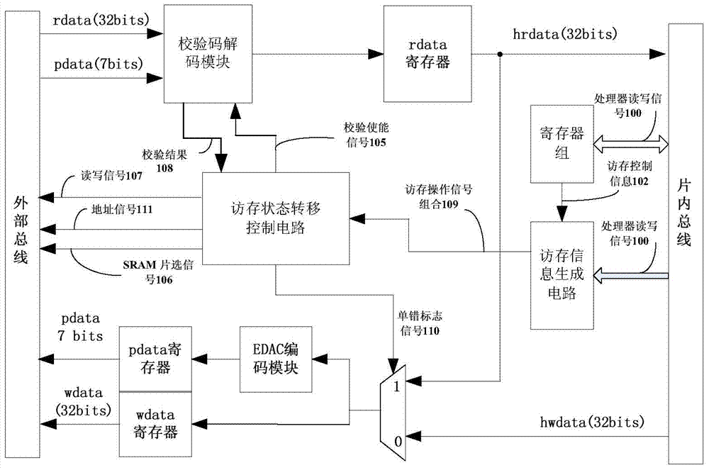 SRAM (static random access memory)-oriented anti-SEU (single-event upset) error accumulation controller and method