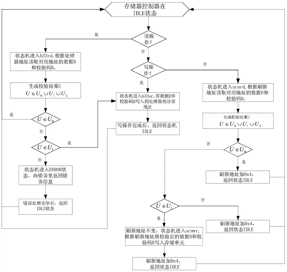 SRAM (static random access memory)-oriented anti-SEU (single-event upset) error accumulation controller and method