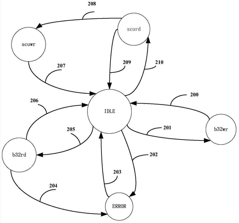 SRAM (static random access memory)-oriented anti-SEU (single-event upset) error accumulation controller and method