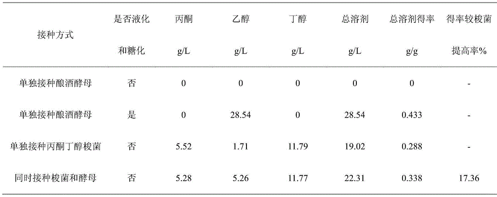 Method for producing acetone, butanol and ethyl alcohol through mixed-bacterial fermented cassava