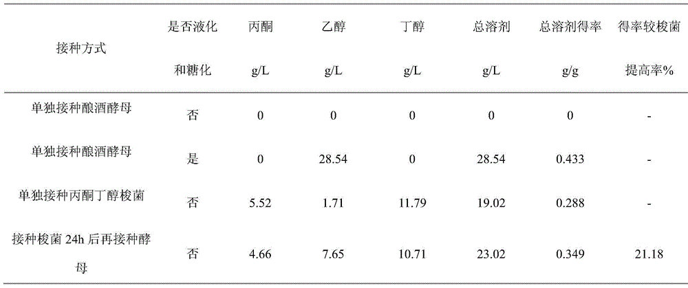 Method for producing acetone, butanol and ethyl alcohol through mixed-bacterial fermented cassava