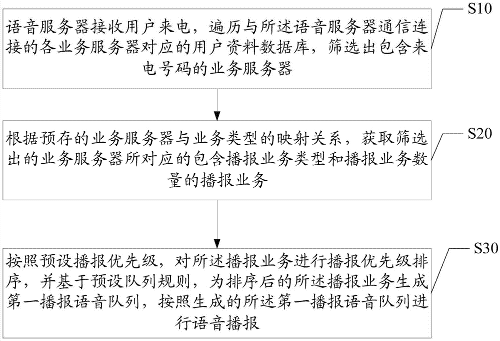 Voice broadcasting method and system for multiple service types