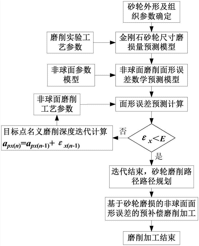 Large-caliber reflection mirror iterative precompensation grinding method based on grinding wheel wear prediction