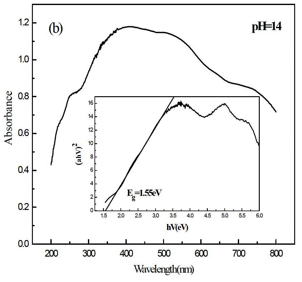 Preparation method of manganese oxide yttrium semiconductor photocatalytic powder