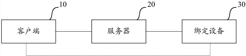 Method and equipment for binding equipment