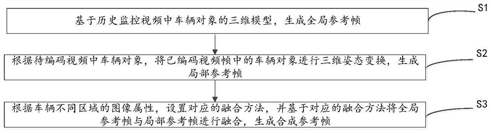 A reference frame synthesis method and device for vehicle object coding in surveillance video