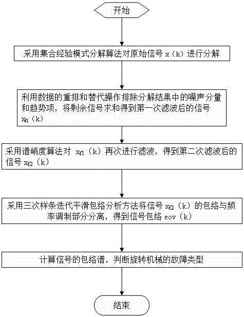 EEMD and cubic spline smoothing envelope analysis method for rotary machine