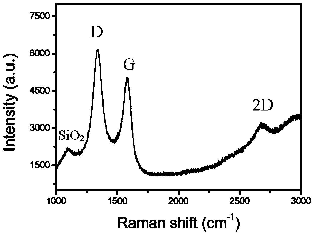 Method for preparing silicon dioxide/graphene nanocomposite material by microwave chemical vapor deposition and product thereof