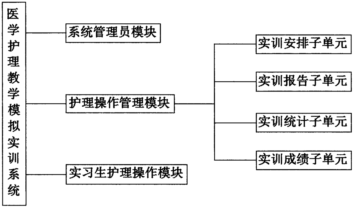 Medical nursing teaching simulated practical training system and use method thereof