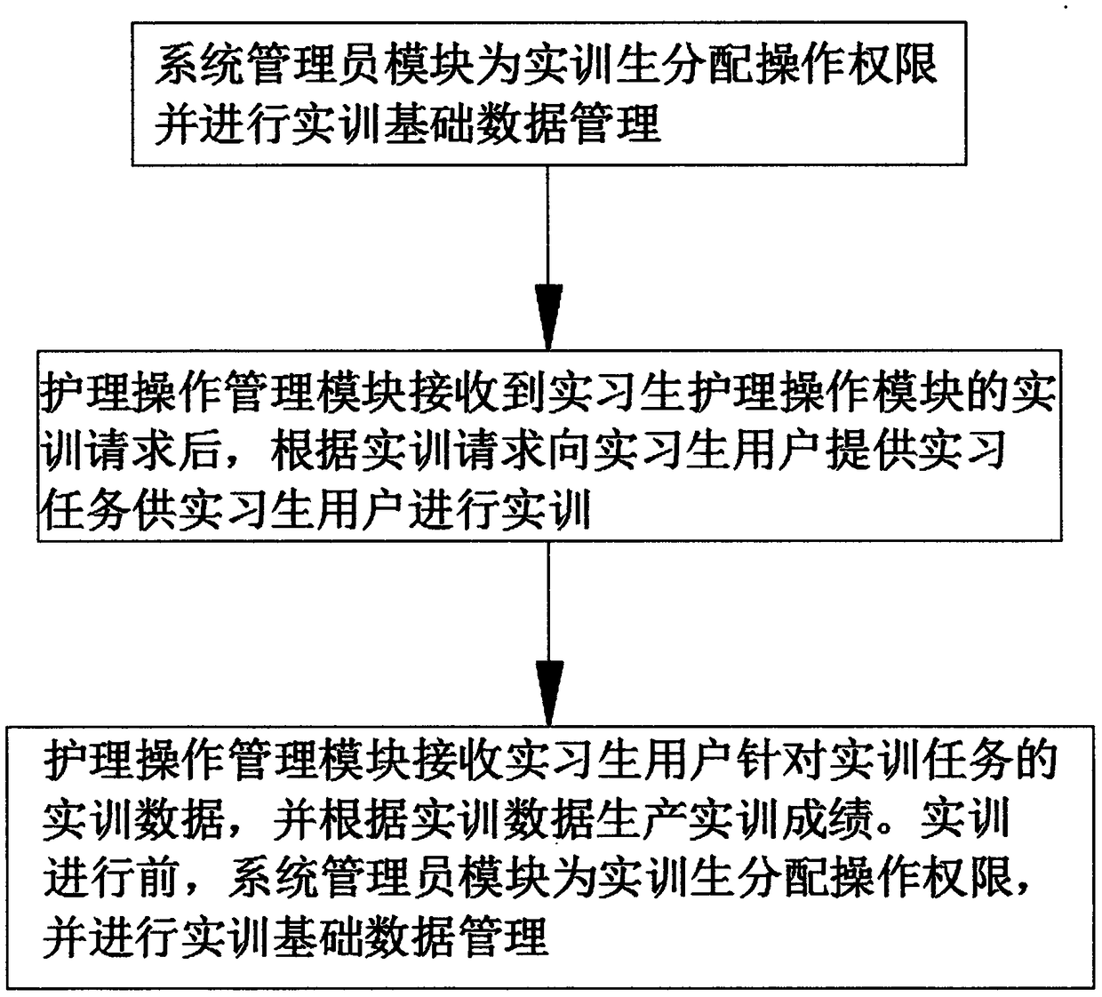 Medical nursing teaching simulated practical training system and use method thereof