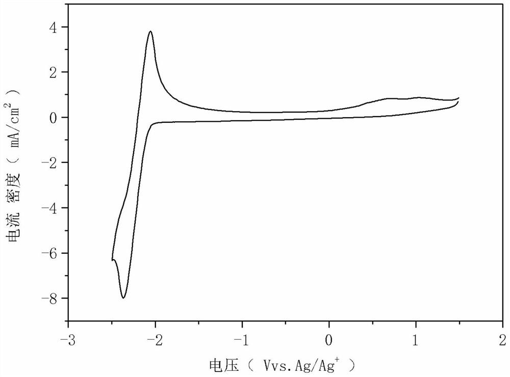 A kind of organic phase electrolyte and its application in flow battery negative electrode