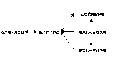 Static code analyzing system and method capable of being debugged online