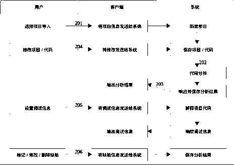 Static code analyzing system and method capable of being debugged online