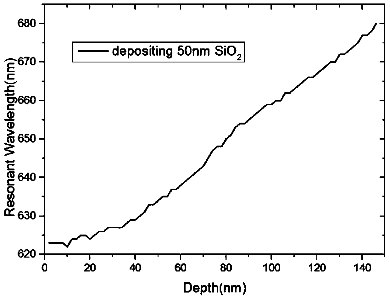 A measurement method based on nanometer metal hole array