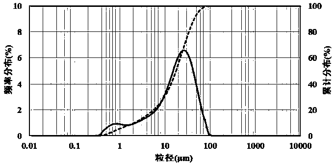 Addition and supplement method of reservoir stratum protective solid-phase material of deep well drilling fluid based on solid phase particle size degradation