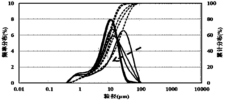 Addition and supplement method of reservoir stratum protective solid-phase material of deep well drilling fluid based on solid phase particle size degradation