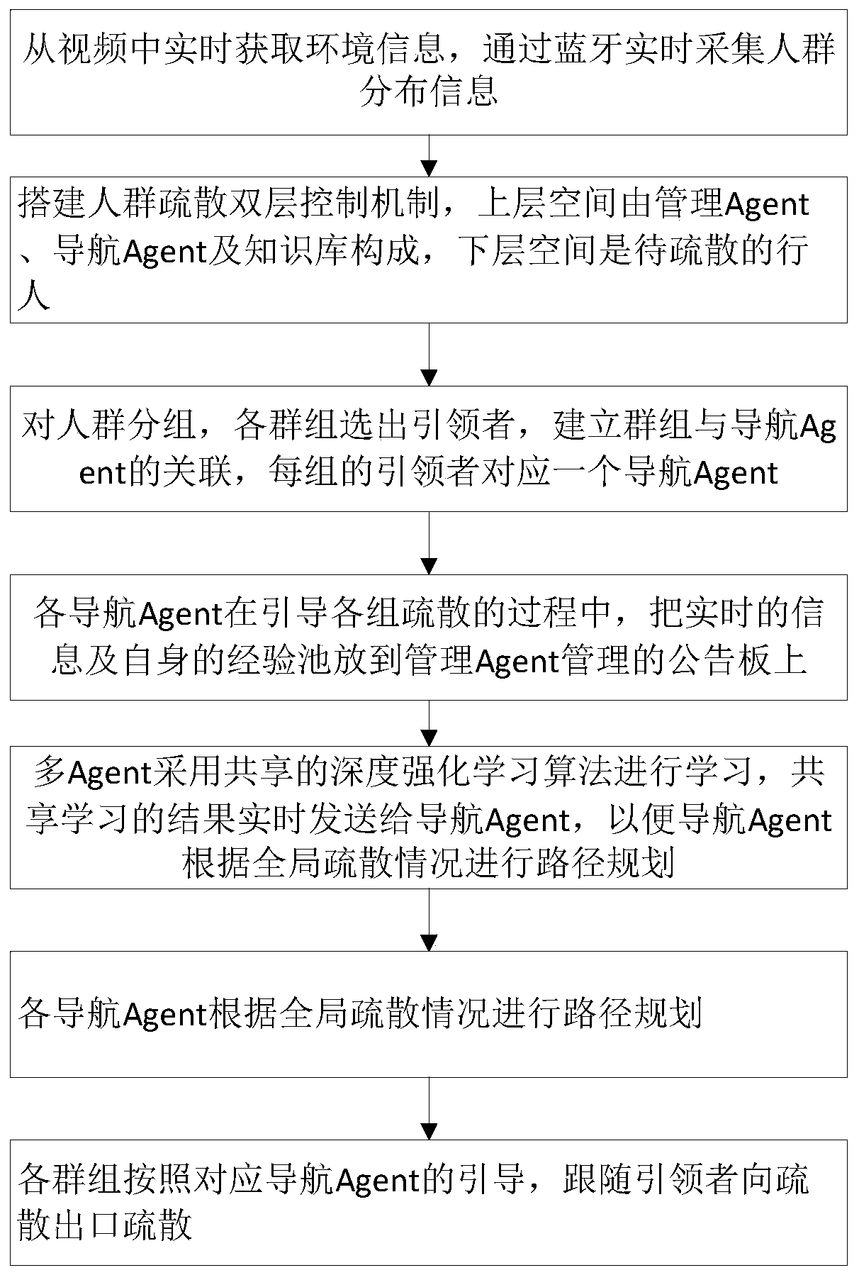 In-building evacuation simulation method and system based on shared deep reinforcement learning